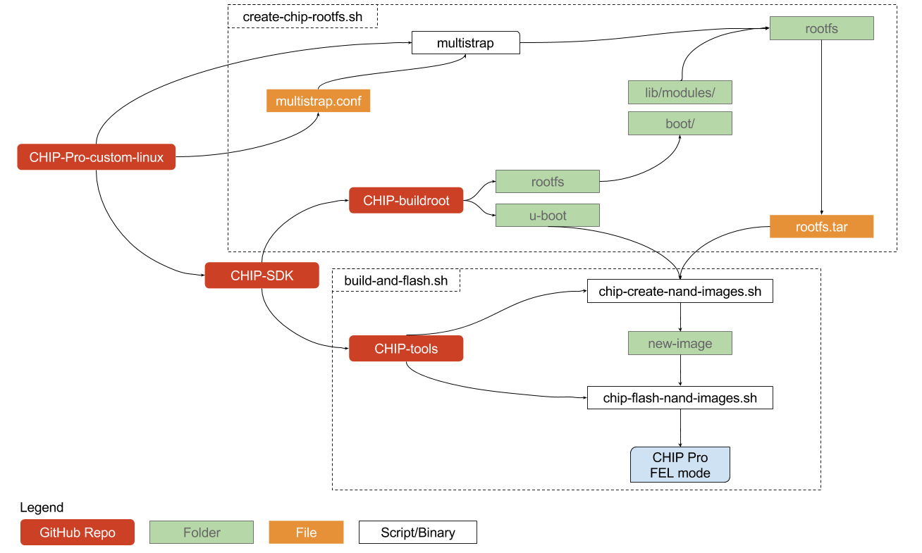 flow chart of custom linux build and flash procedure